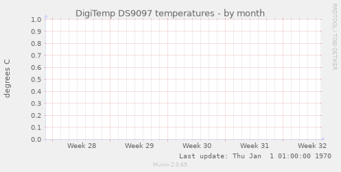 DigiTemp DS9097 temperatures