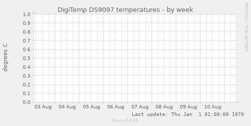 DigiTemp DS9097 temperatures