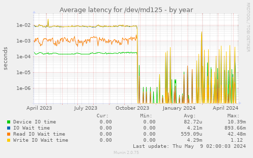 Average latency for /dev/md125