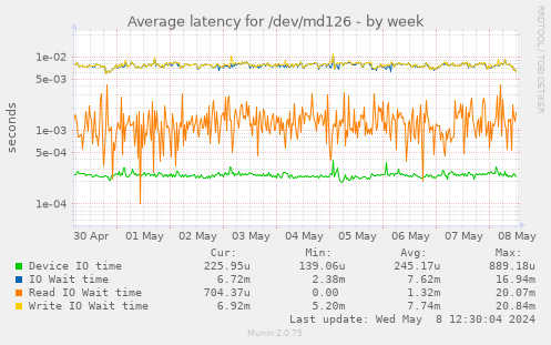 Average latency for /dev/md126