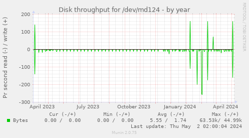 Disk throughput for /dev/md124