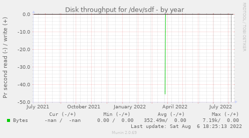 Disk throughput for /dev/sdf