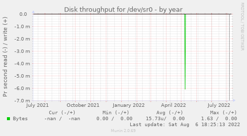 Disk throughput for /dev/sr0