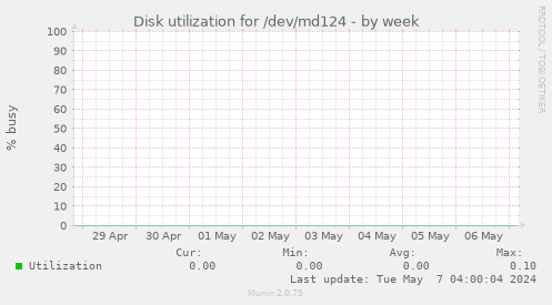 Disk utilization for /dev/md124