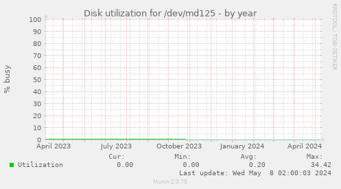 Disk utilization for /dev/md125
