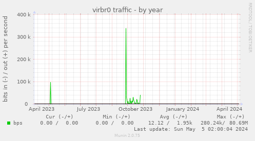 virbr0 traffic