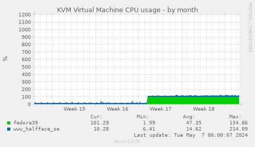 KVM Virtual Machine CPU usage
