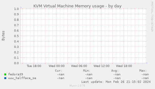KVM Virtual Machine Memory usage