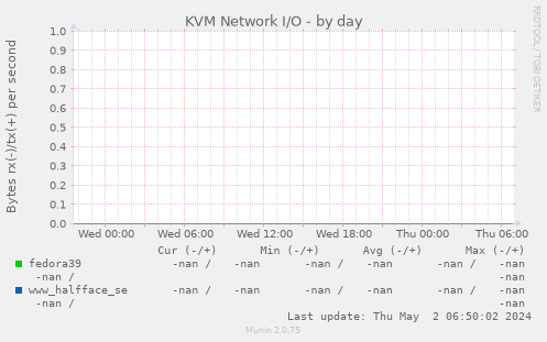 KVM Network I/O