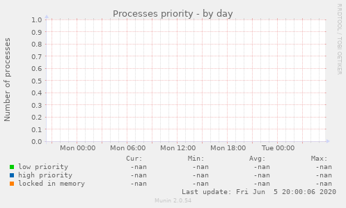 Processes priority