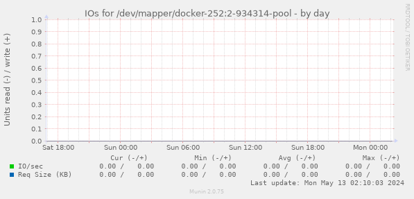 IOs for /dev/mapper/docker-252:2-934314-pool