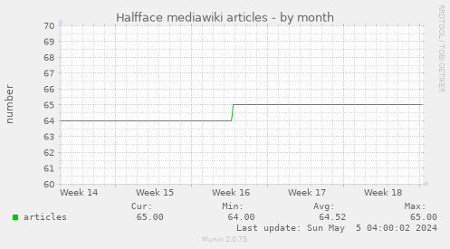 Halfface mediawiki articles