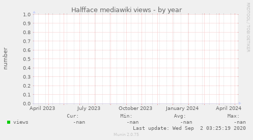 Halfface mediawiki views