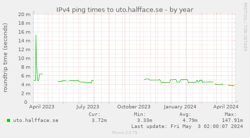 IPv4 ping times to uto.halfface.se
