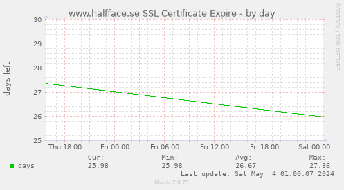 www.halfface.se SSL Certificate Expire