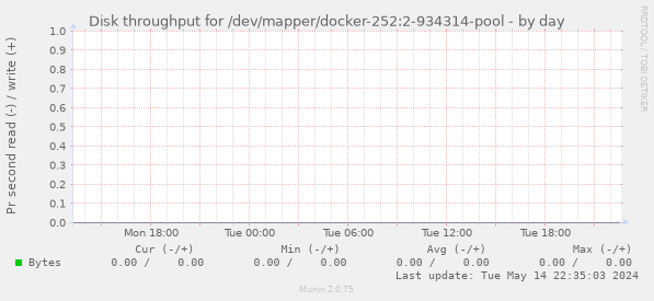 Disk throughput for /dev/mapper/docker-252:2-934314-pool